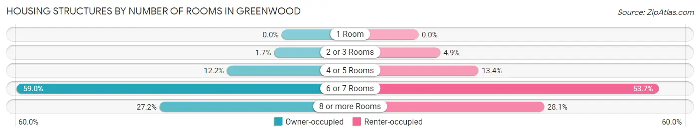 Housing Structures by Number of Rooms in Greenwood