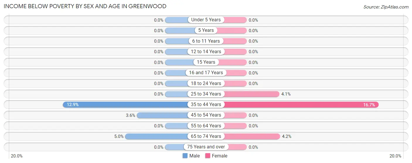 Income Below Poverty by Sex and Age in Greenwood