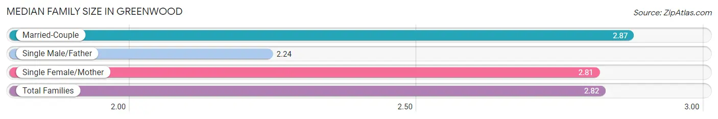 Median Family Size in Greenwood