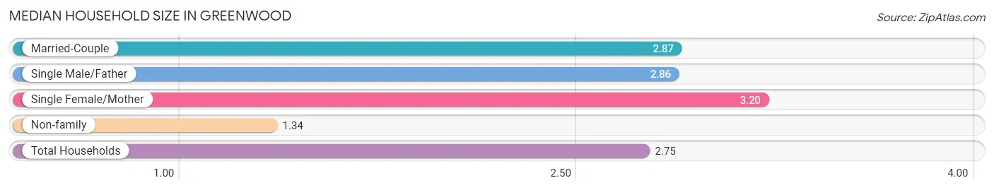 Median Household Size in Greenwood