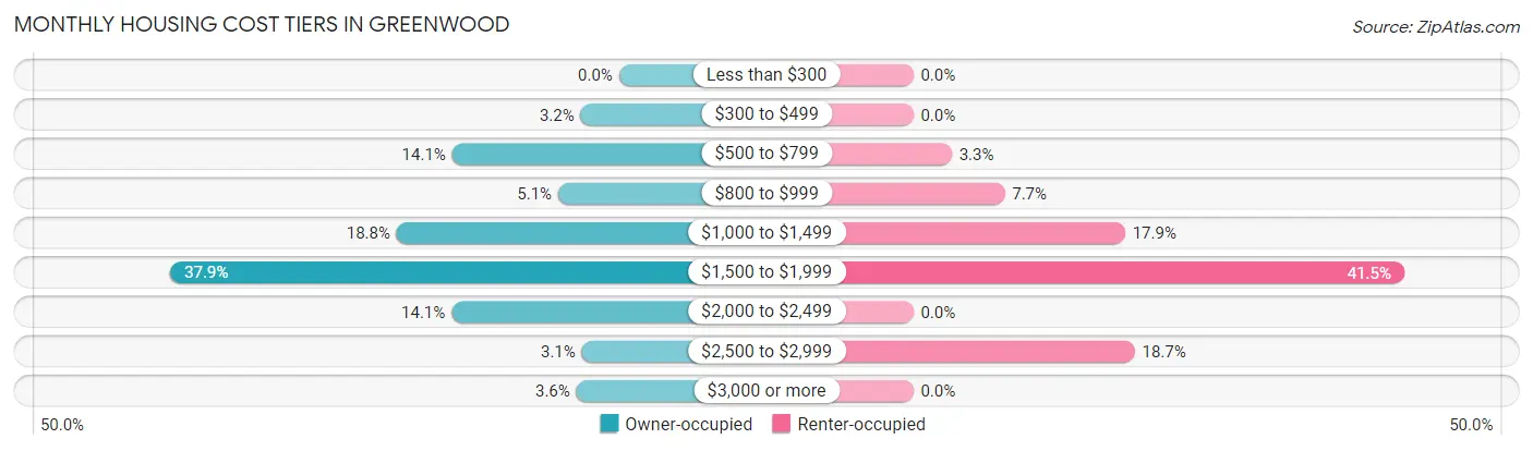 Monthly Housing Cost Tiers in Greenwood