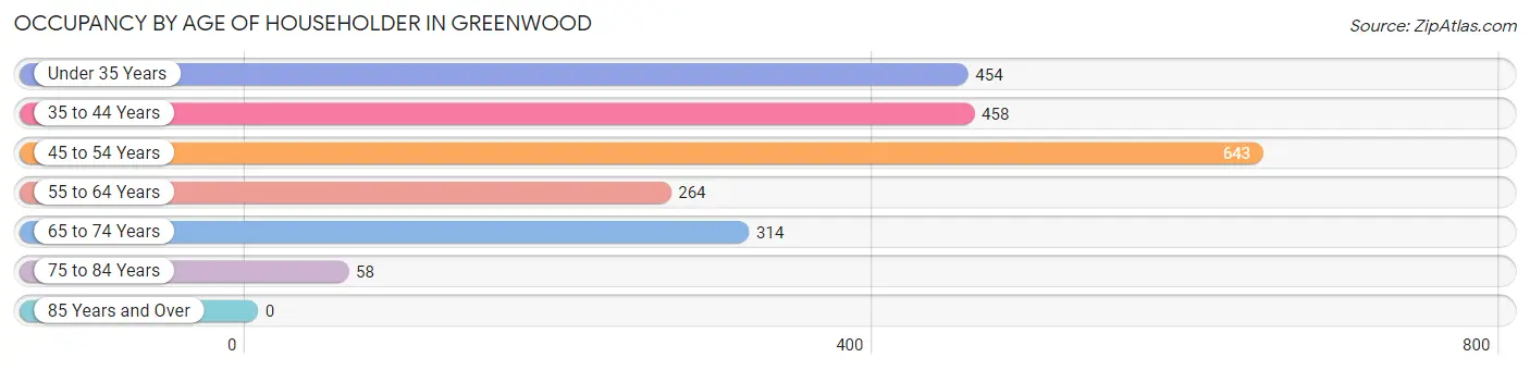 Occupancy by Age of Householder in Greenwood