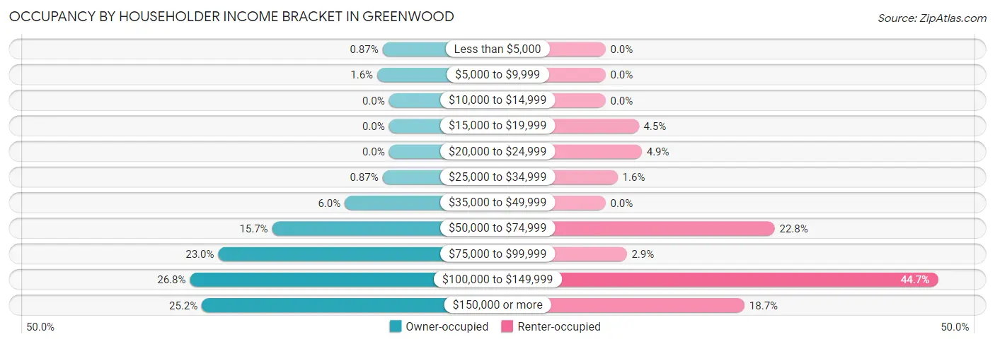 Occupancy by Householder Income Bracket in Greenwood