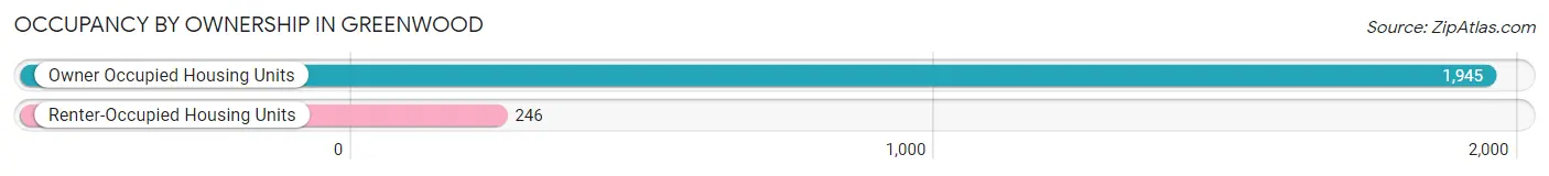 Occupancy by Ownership in Greenwood
