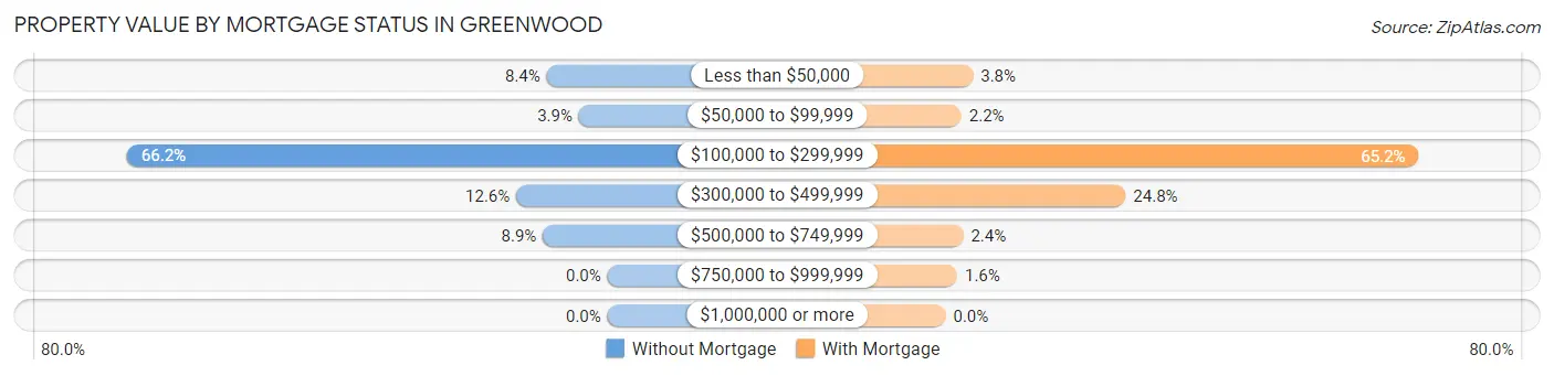 Property Value by Mortgage Status in Greenwood