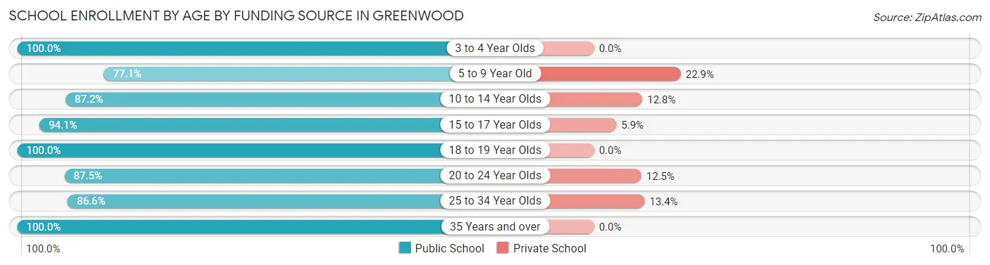 School Enrollment by Age by Funding Source in Greenwood