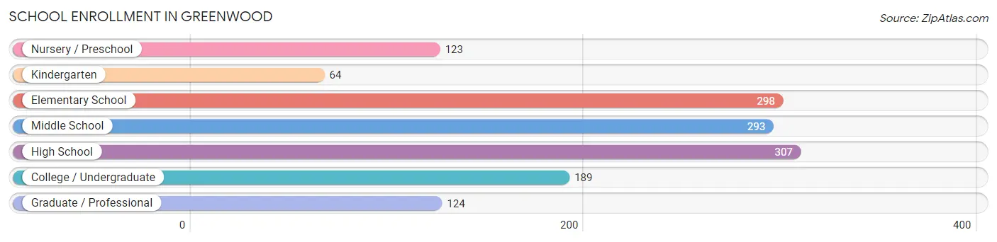 School Enrollment in Greenwood