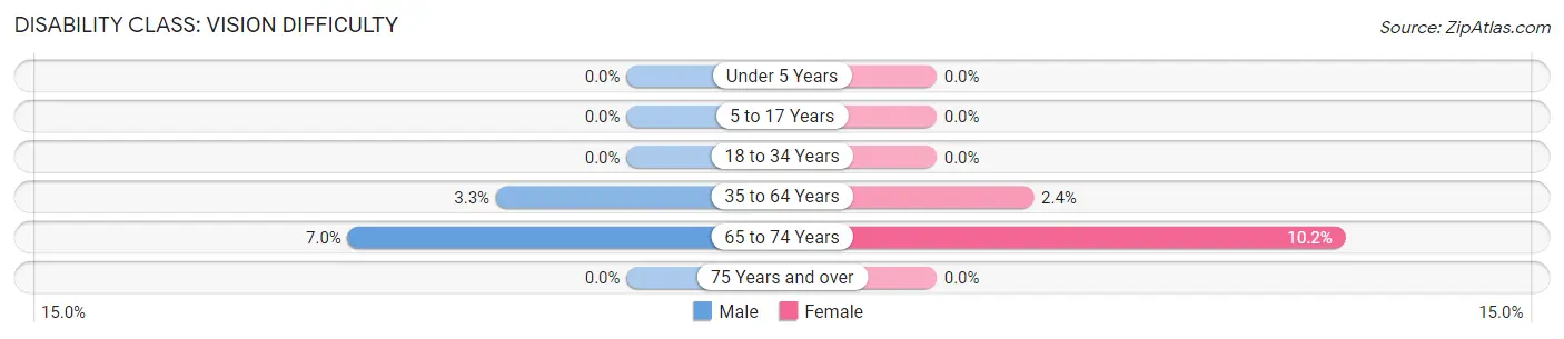 Disability in Greenwood: <span>Vision Difficulty</span>