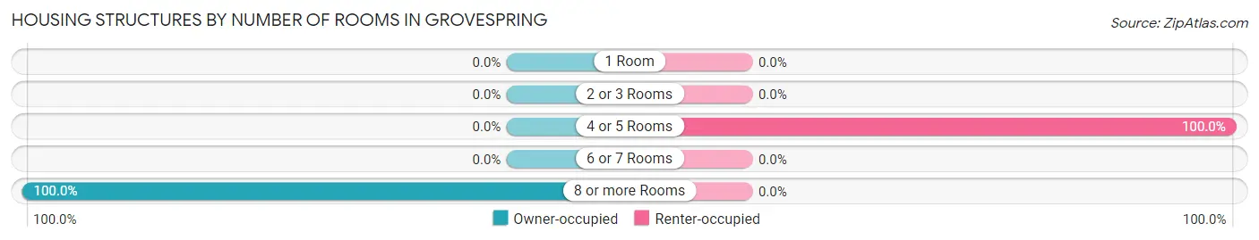 Housing Structures by Number of Rooms in Grovespring