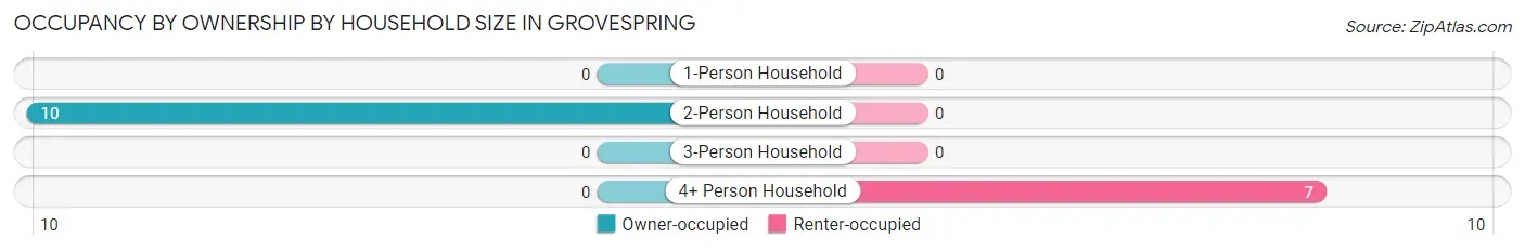 Occupancy by Ownership by Household Size in Grovespring