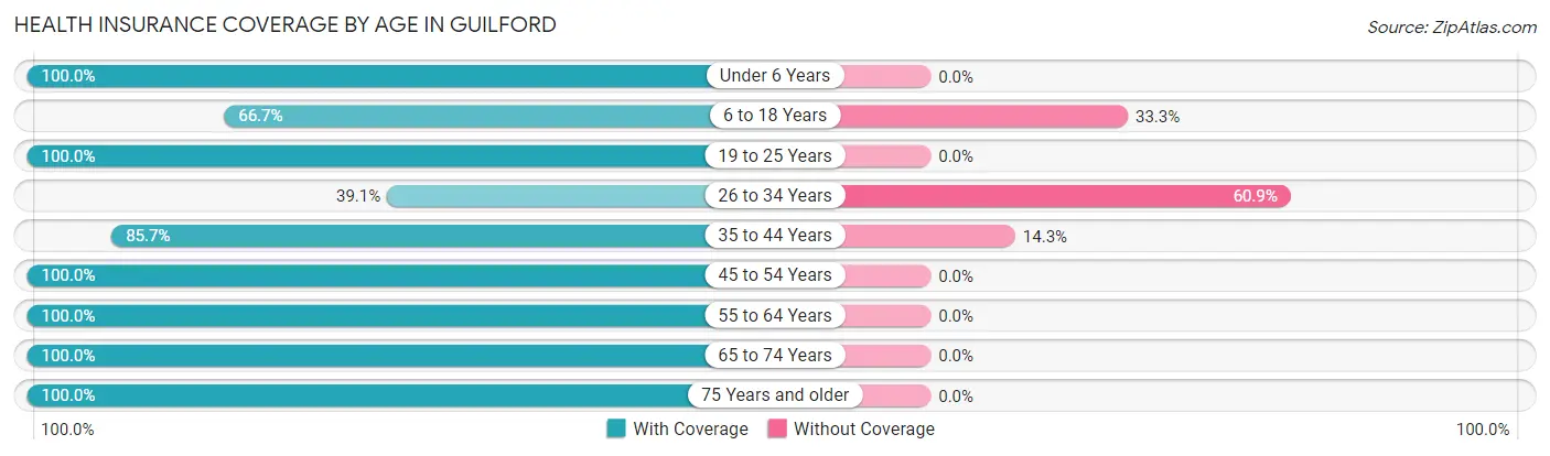 Health Insurance Coverage by Age in Guilford