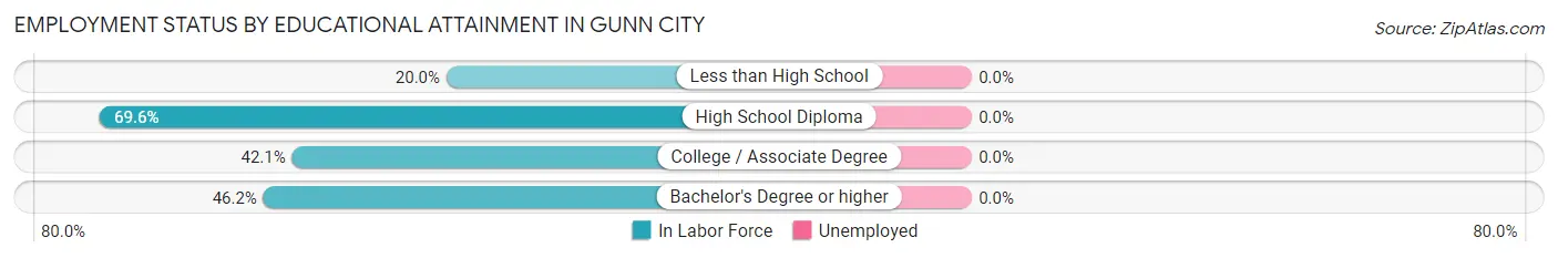 Employment Status by Educational Attainment in Gunn City