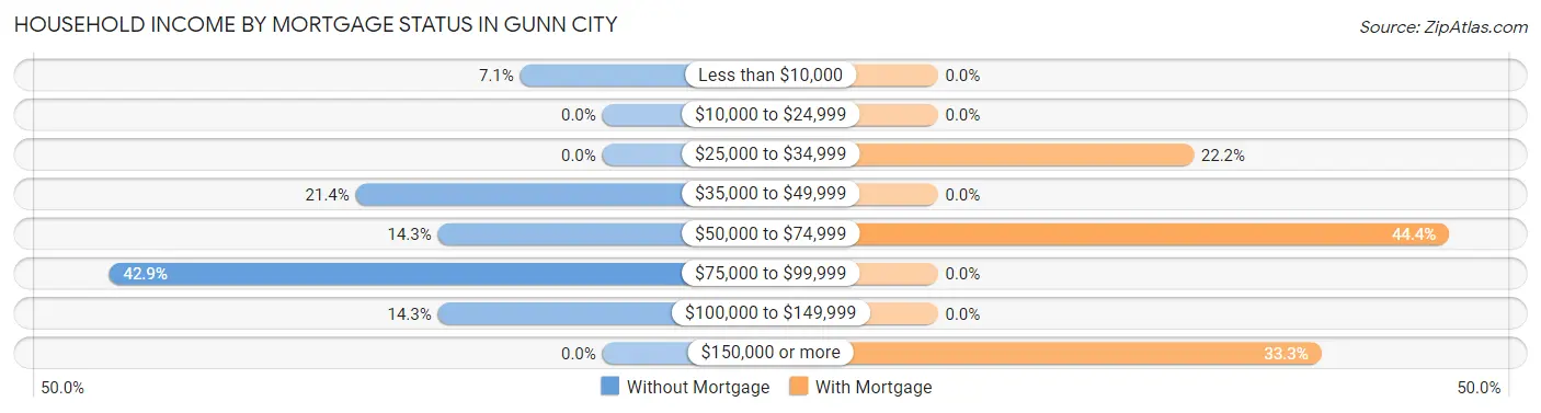 Household Income by Mortgage Status in Gunn City