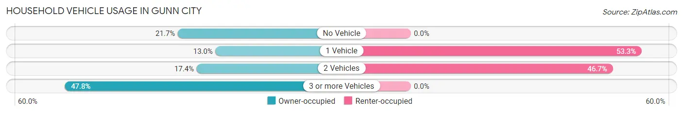 Household Vehicle Usage in Gunn City