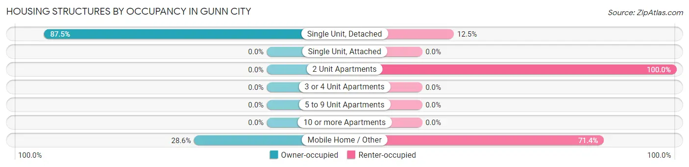 Housing Structures by Occupancy in Gunn City