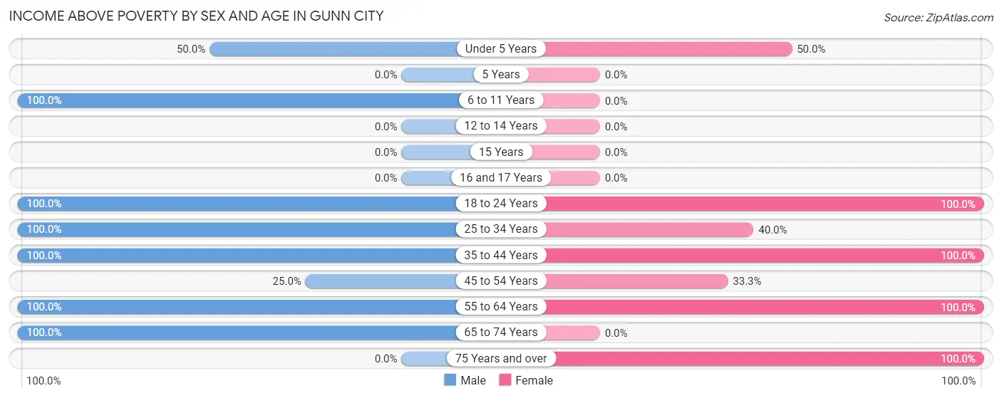 Income Above Poverty by Sex and Age in Gunn City