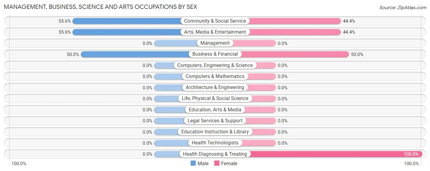 Management, Business, Science and Arts Occupations by Sex in Gunn City