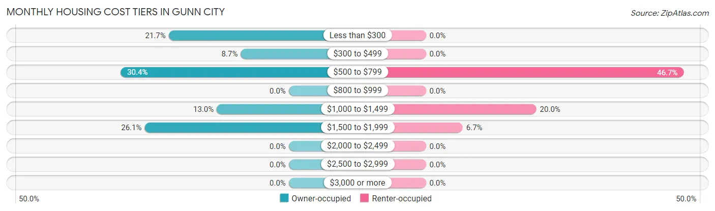 Monthly Housing Cost Tiers in Gunn City