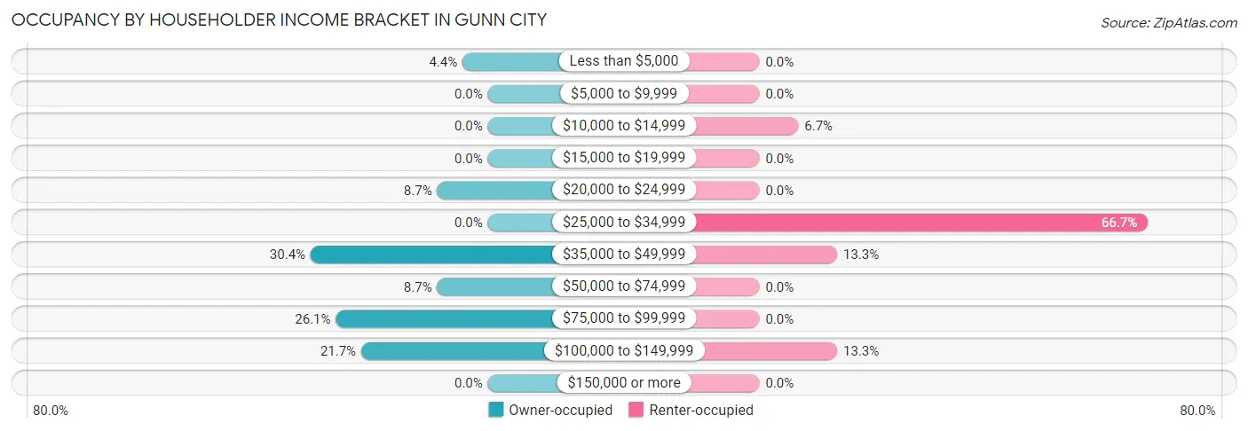 Occupancy by Householder Income Bracket in Gunn City