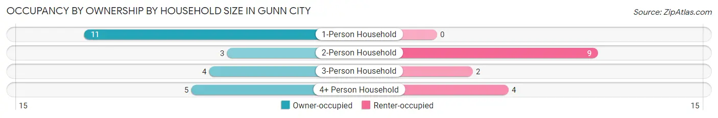 Occupancy by Ownership by Household Size in Gunn City