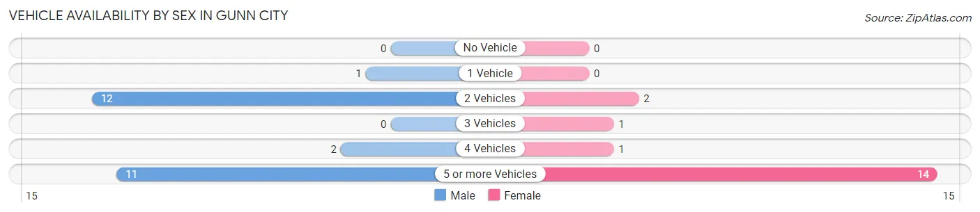 Vehicle Availability by Sex in Gunn City