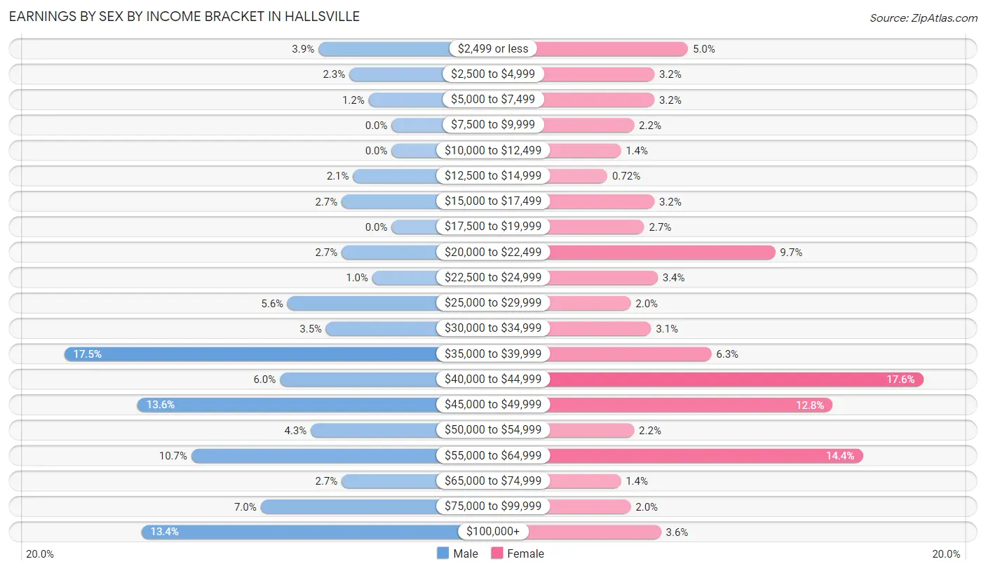 Earnings by Sex by Income Bracket in Hallsville