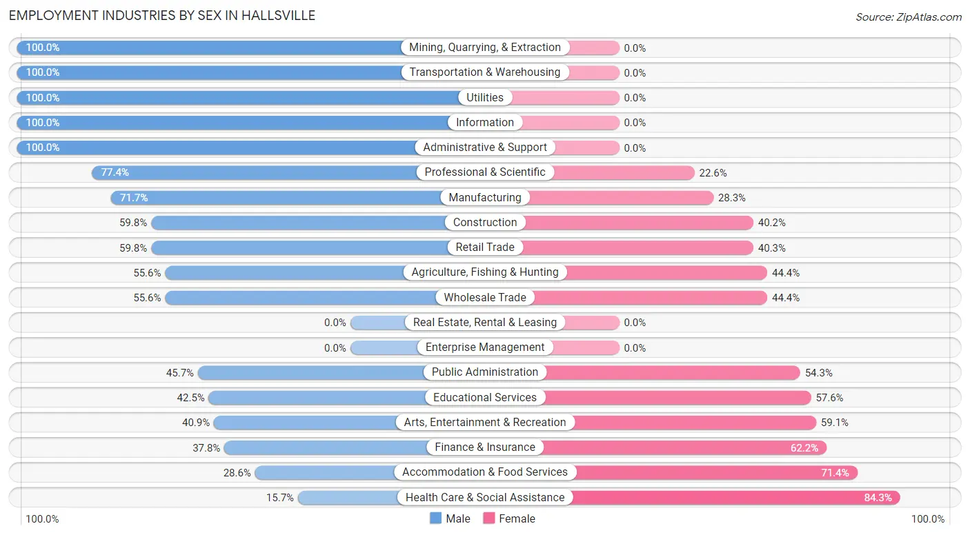 Employment Industries by Sex in Hallsville