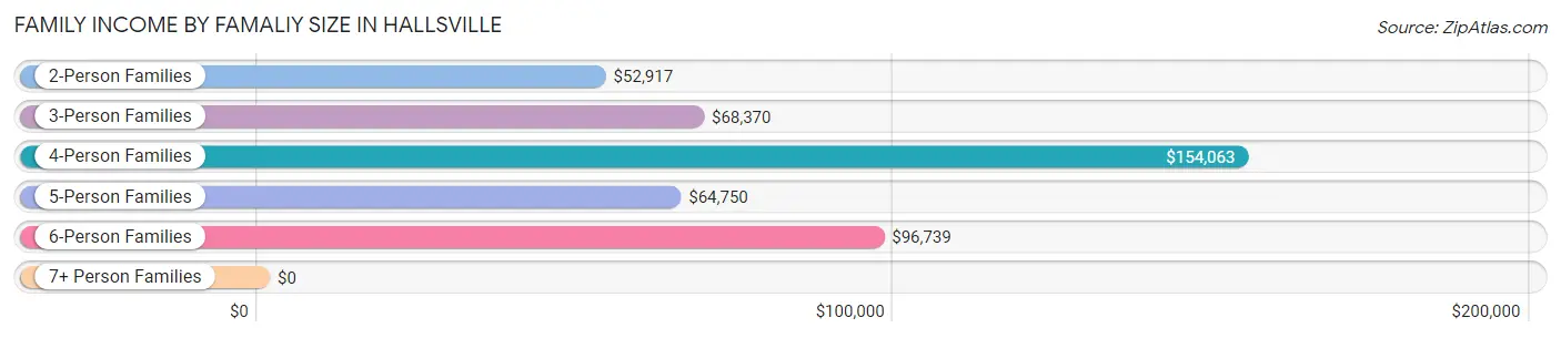 Family Income by Famaliy Size in Hallsville