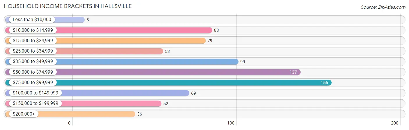 Household Income Brackets in Hallsville