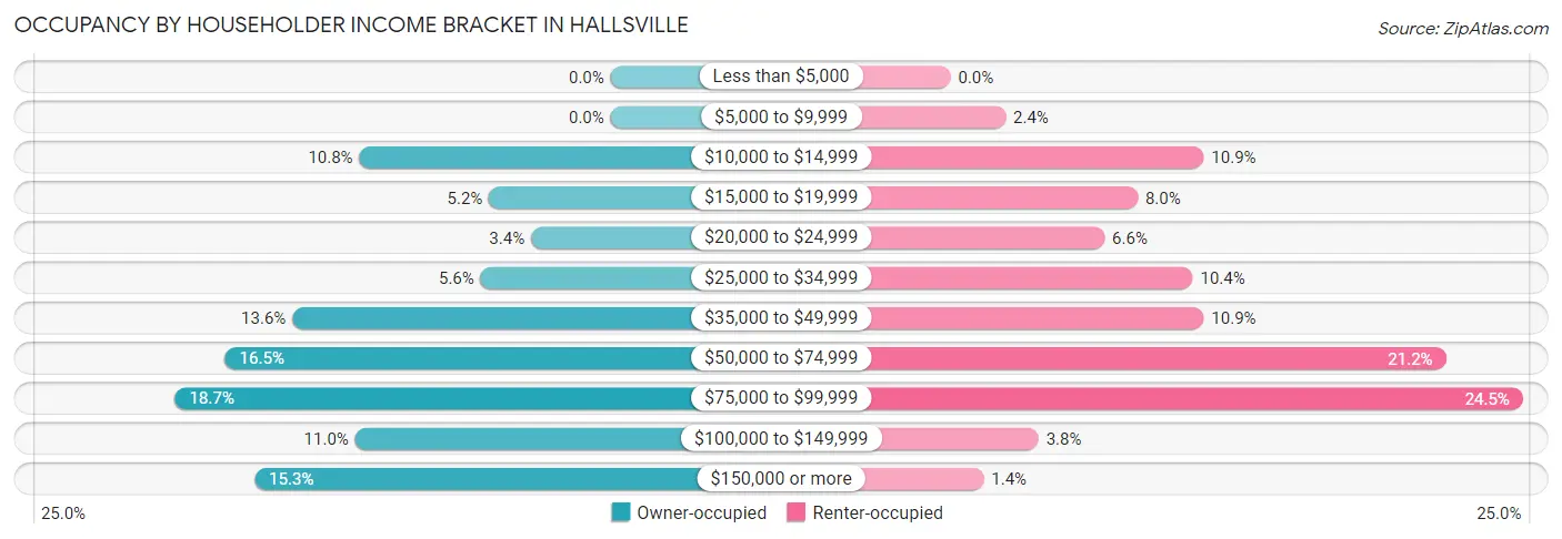 Occupancy by Householder Income Bracket in Hallsville