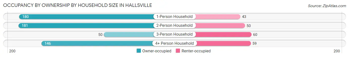 Occupancy by Ownership by Household Size in Hallsville