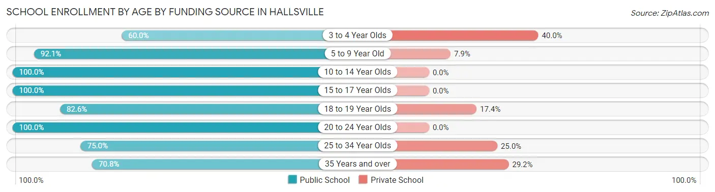 School Enrollment by Age by Funding Source in Hallsville