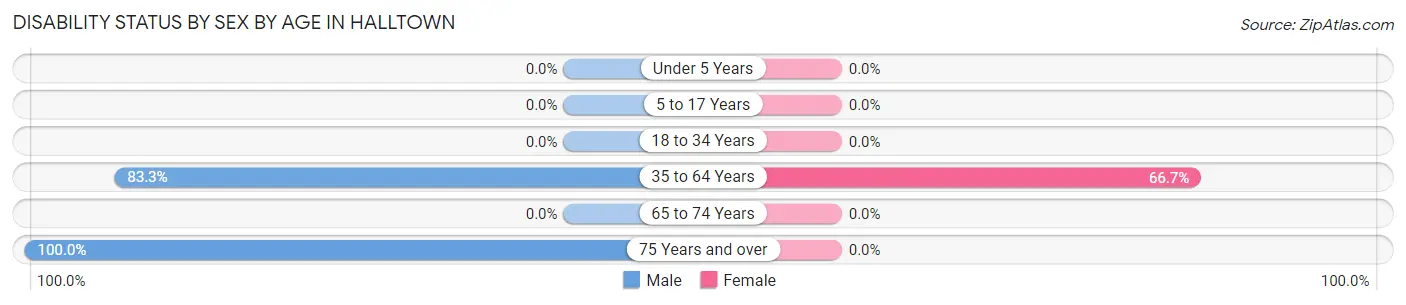 Disability Status by Sex by Age in Halltown