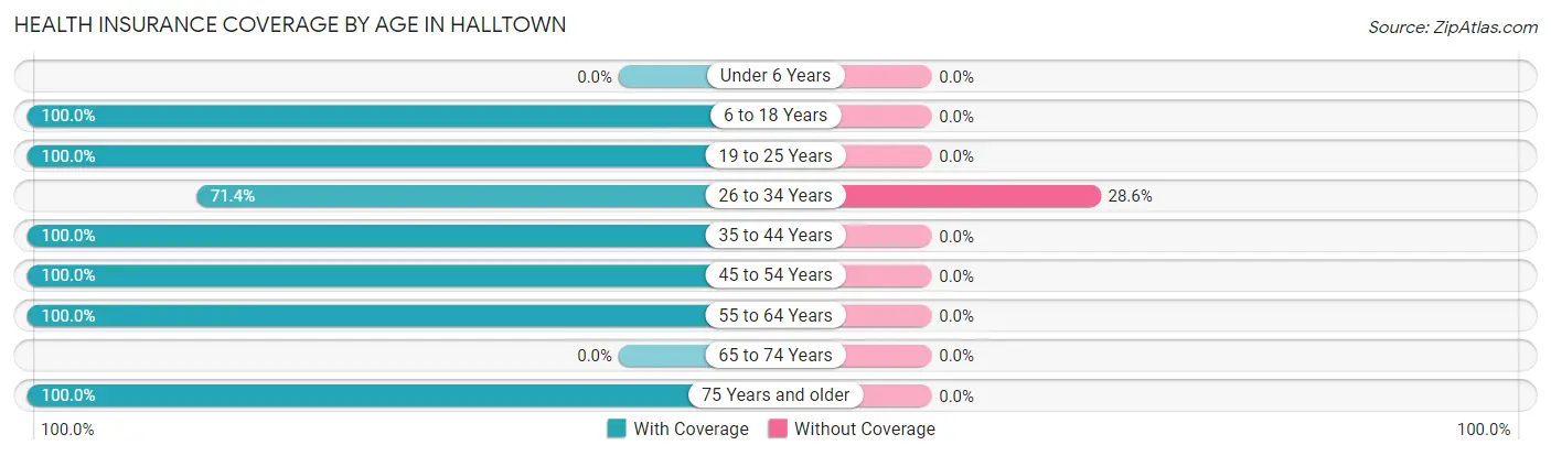 Health Insurance Coverage by Age in Halltown