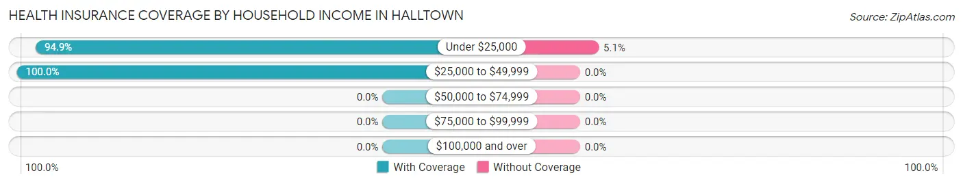 Health Insurance Coverage by Household Income in Halltown