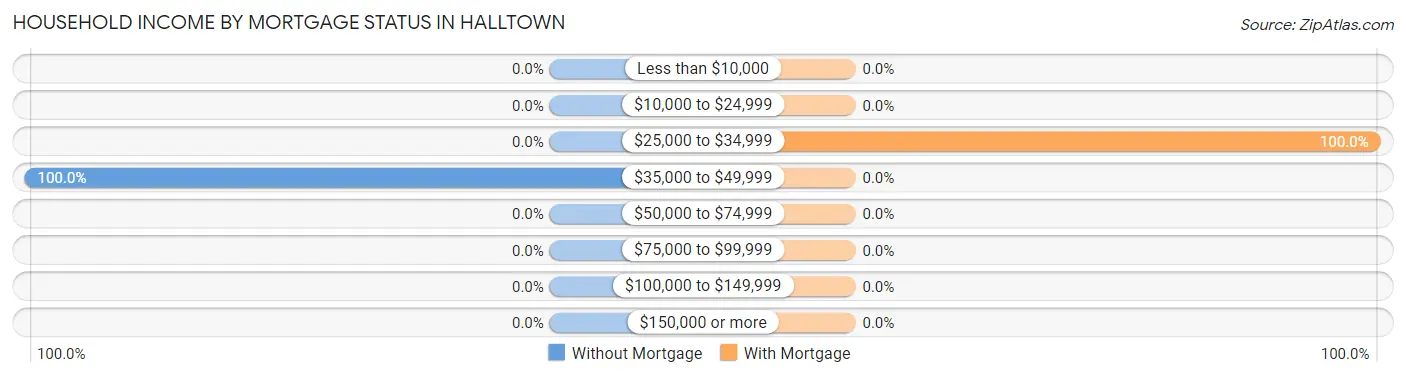 Household Income by Mortgage Status in Halltown