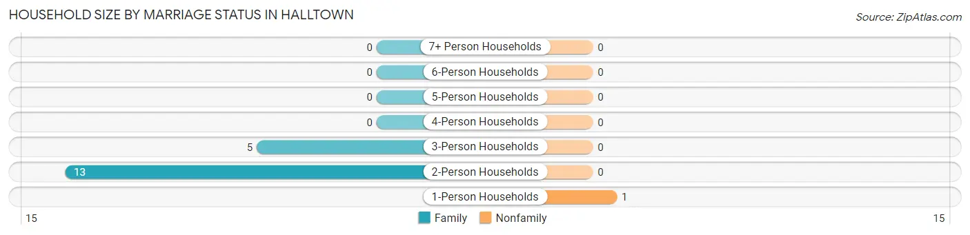Household Size by Marriage Status in Halltown