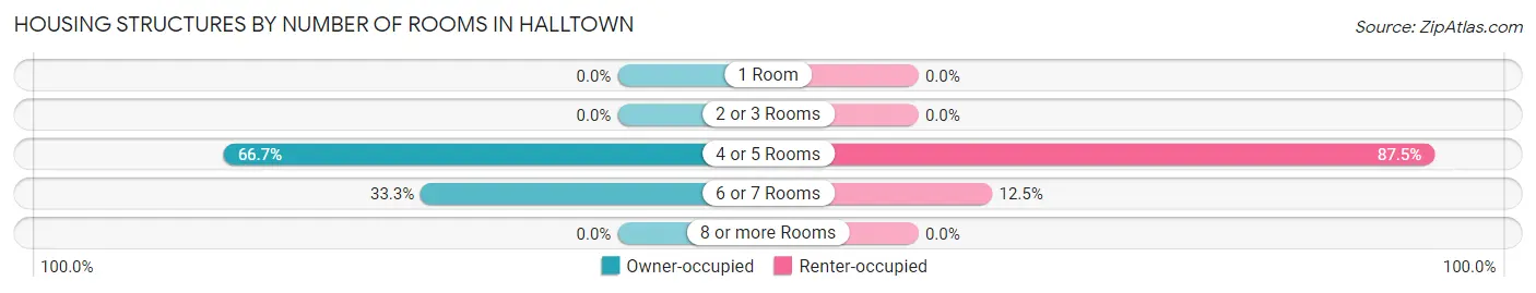 Housing Structures by Number of Rooms in Halltown
