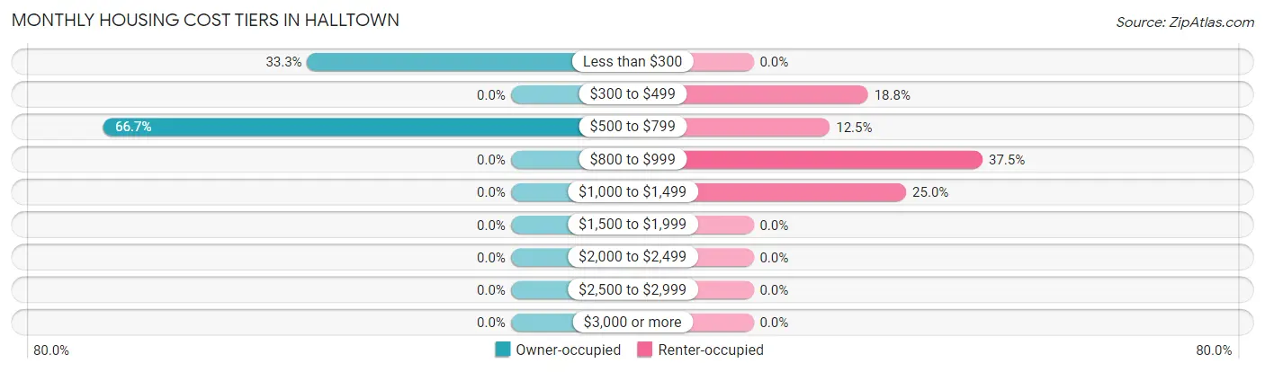 Monthly Housing Cost Tiers in Halltown