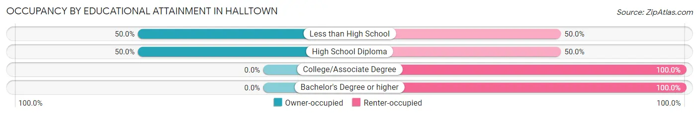 Occupancy by Educational Attainment in Halltown