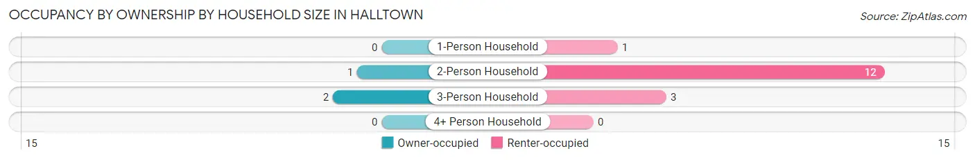 Occupancy by Ownership by Household Size in Halltown