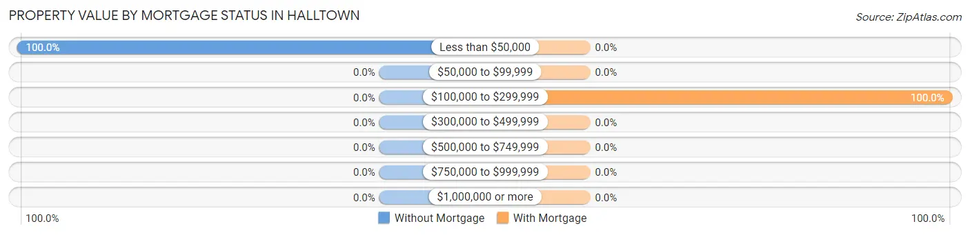 Property Value by Mortgage Status in Halltown