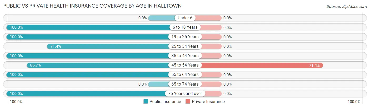 Public vs Private Health Insurance Coverage by Age in Halltown