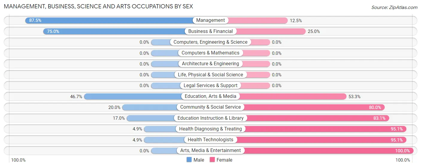Management, Business, Science and Arts Occupations by Sex in Hamilton