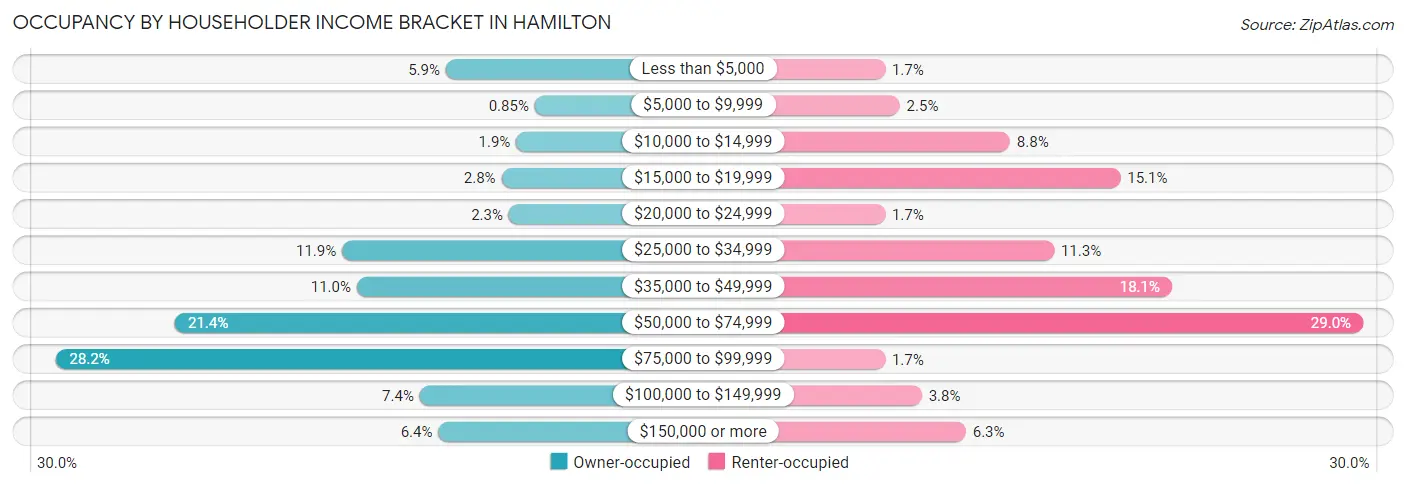 Occupancy by Householder Income Bracket in Hamilton
