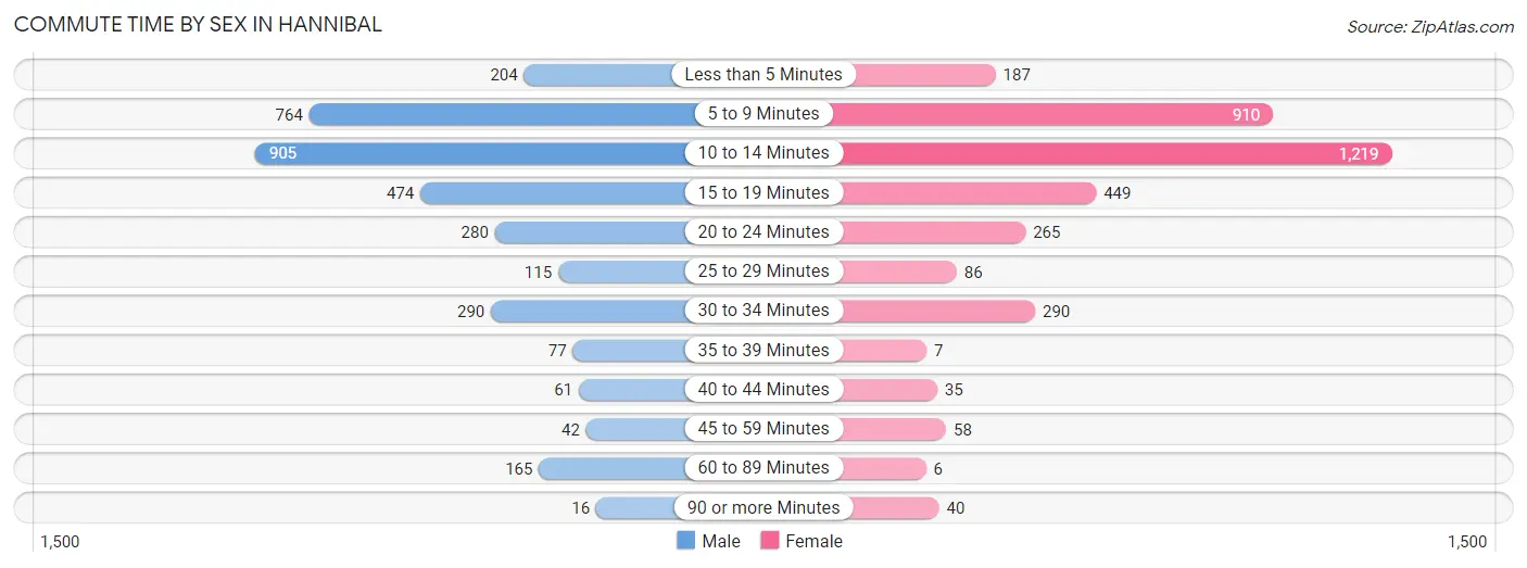 Commute Time by Sex in Hannibal