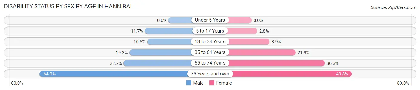 Disability Status by Sex by Age in Hannibal