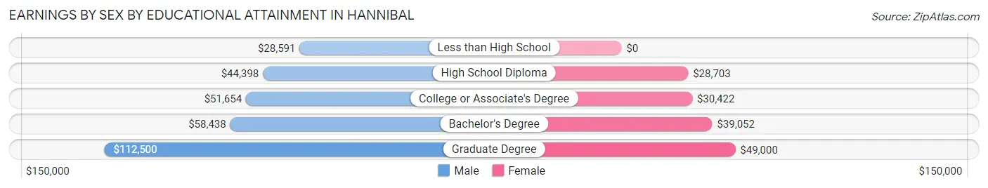 Earnings by Sex by Educational Attainment in Hannibal