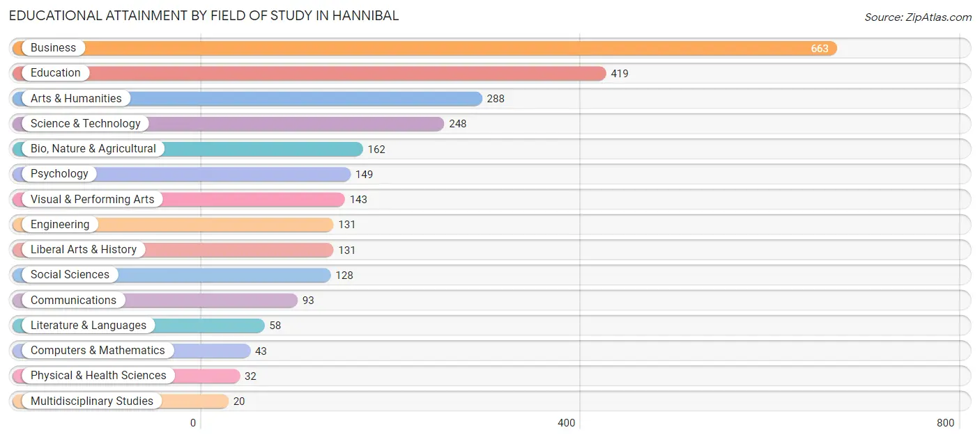 Educational Attainment by Field of Study in Hannibal