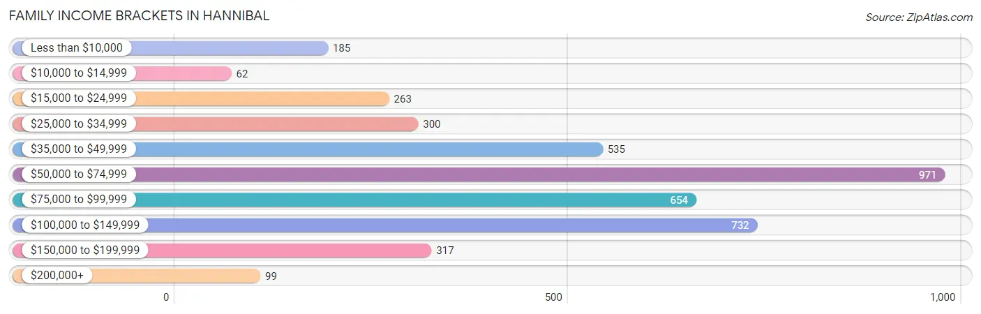 Family Income Brackets in Hannibal